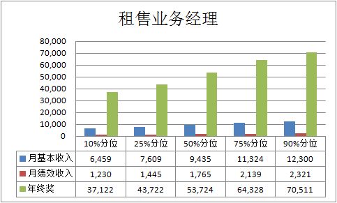 2016年物業(yè)行業(yè)薪酬報(bào)告解析與2017年薪資展望 62個(gè)職位的競爭力分析